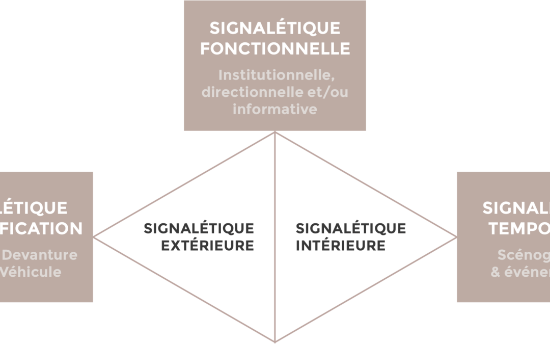 Typologies de signalétiques
