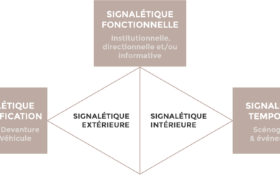 Typologies de signalétiques